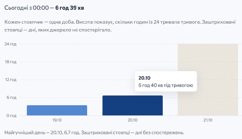 На Львівщині протягом двох днів 16 разів оголошували повітряну тривогу
